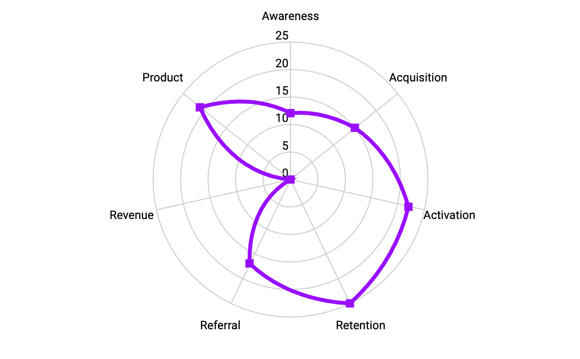 Visualizing your AAARRP priorities as a way to manage up in your DevRel team